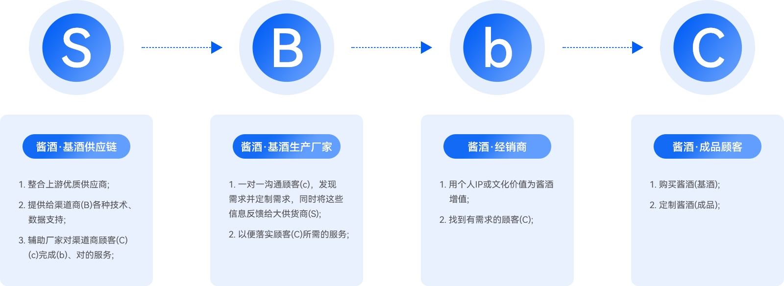 04-建立酒类B2b2C电商平台.png